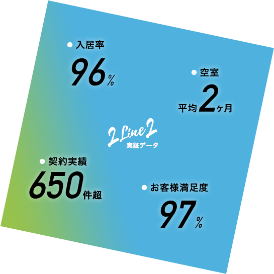 入居率95% 最長空室期間2ヶ月 契約実績650件超え お客様満足度97%